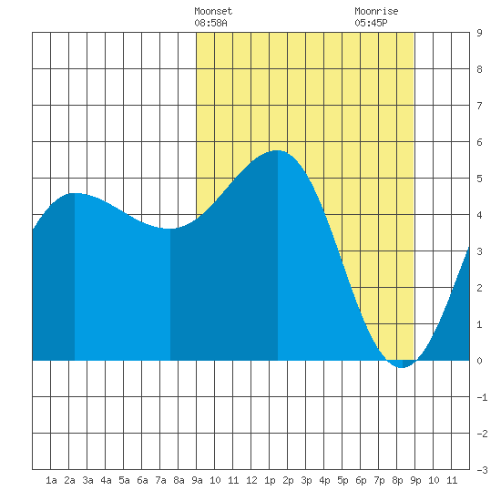Peterson Bay tide chart for Tuesday, March 15, 2022
