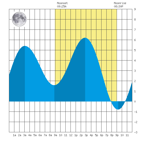 Peterson Bay tide chart for Thursday, March 17, 2022