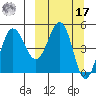 Peterson Bay tide chart for Thursday, March 17, 2022