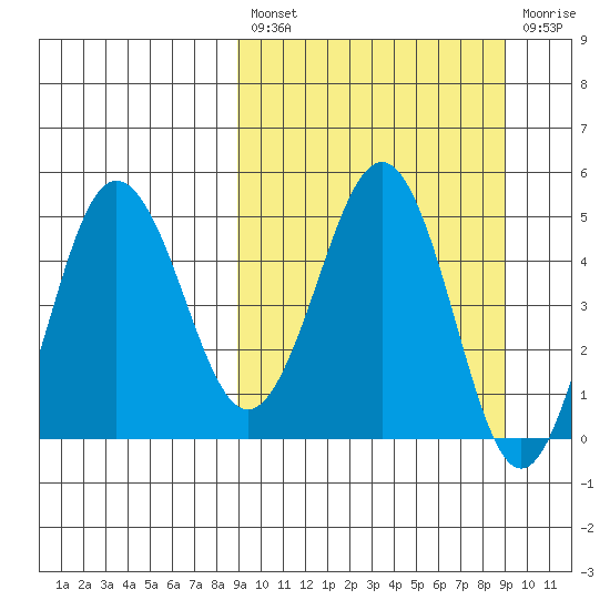Peterson Bay tide chart for Friday, March 18, 2022