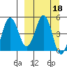 Peterson Bay tide chart for Friday, March 18, 2022