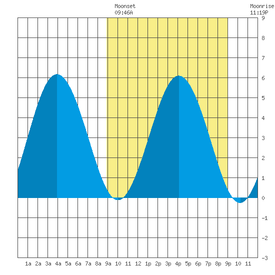Peterson Bay tide chart for Saturday, March 19, 2022