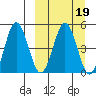 Peterson Bay tide chart for Saturday, March 19, 2022