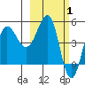 Peterson Bay tide chart for Tuesday, March 1, 2022