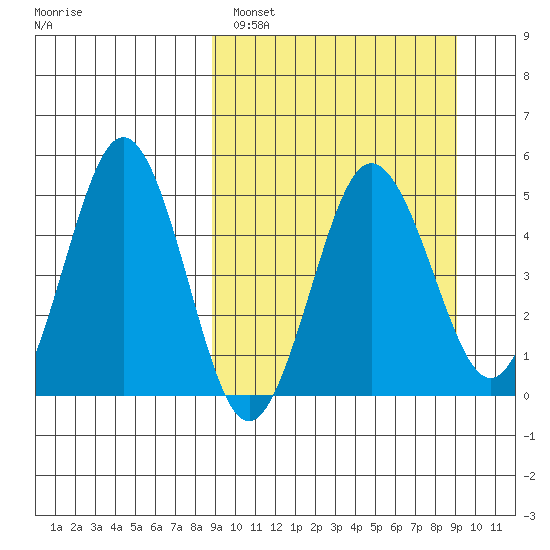 Peterson Bay tide chart for Sunday, March 20, 2022