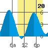 Peterson Bay tide chart for Sunday, March 20, 2022