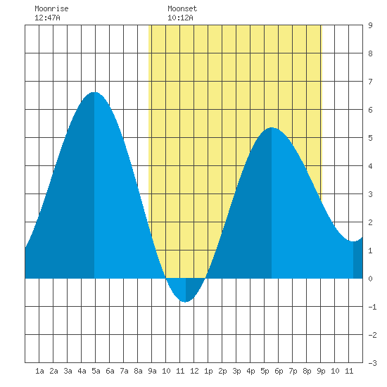 Peterson Bay tide chart for Monday, March 21, 2022