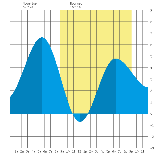 Peterson Bay tide chart for Tuesday, March 22, 2022
