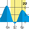 Peterson Bay tide chart for Tuesday, March 22, 2022