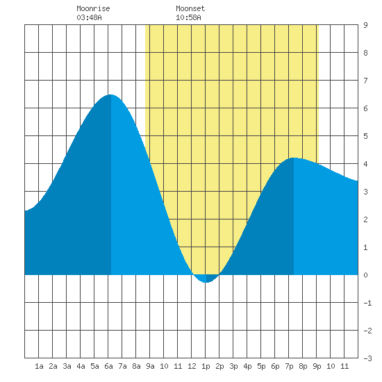 Peterson Bay tide chart for Wednesday, March 23, 2022