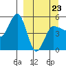 Peterson Bay tide chart for Wednesday, March 23, 2022