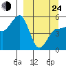 Peterson Bay tide chart for Thursday, March 24, 2022