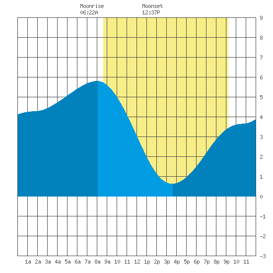 Peterson Bay tide chart for Friday, March 25, 2022