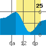 Peterson Bay tide chart for Friday, March 25, 2022