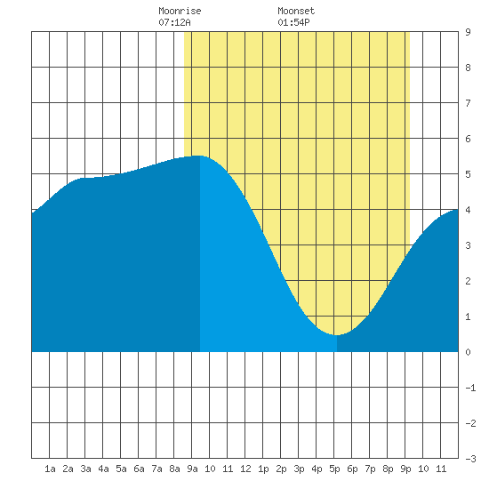 Peterson Bay tide chart for Saturday, March 26, 2022