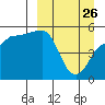 Peterson Bay tide chart for Saturday, March 26, 2022