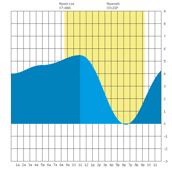 Peterson Bay tide chart for Sunday, March 27, 2022
