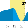 Peterson Bay tide chart for Sunday, March 27, 2022