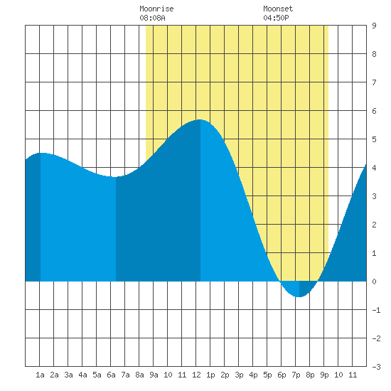 Peterson Bay tide chart for Monday, March 28, 2022