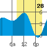 Peterson Bay tide chart for Monday, March 28, 2022