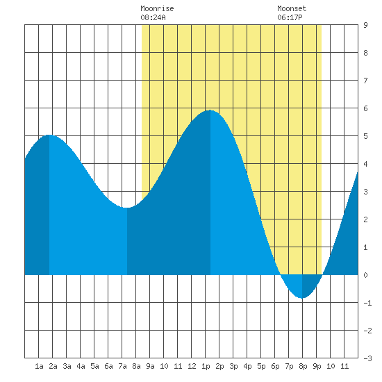 Peterson Bay tide chart for Tuesday, March 29, 2022