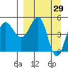 Peterson Bay tide chart for Tuesday, March 29, 2022