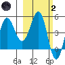Peterson Bay tide chart for Wednesday, March 2, 2022