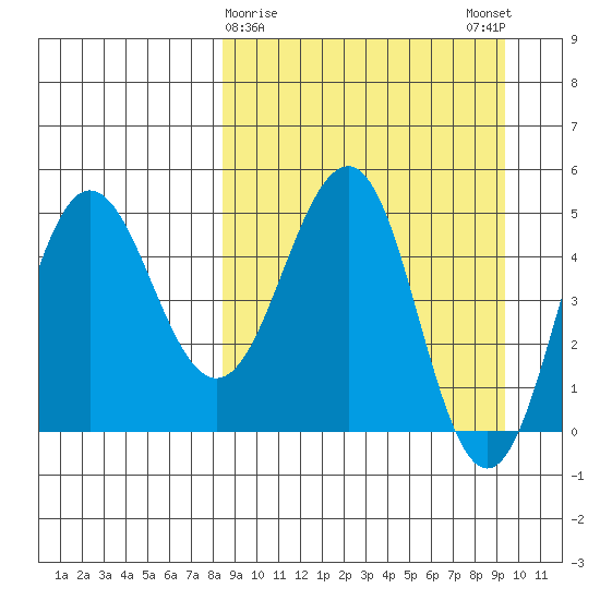 Peterson Bay tide chart for Wednesday, March 30, 2022