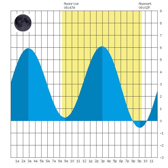 Peterson Bay tide chart for Thursday, March 31, 2022