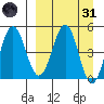 Peterson Bay tide chart for Thursday, March 31, 2022