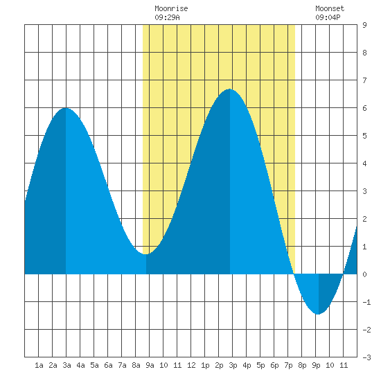 Peterson Bay tide chart for Thursday, March 3, 2022