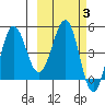 Peterson Bay tide chart for Thursday, March 3, 2022