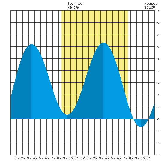Peterson Bay tide chart for Friday, March 4, 2022