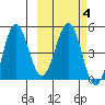 Peterson Bay tide chart for Friday, March 4, 2022