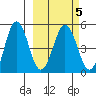 Peterson Bay tide chart for Saturday, March 5, 2022