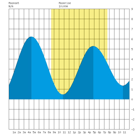 Peterson Bay tide chart for Sunday, March 6, 2022