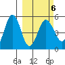 Peterson Bay tide chart for Sunday, March 6, 2022