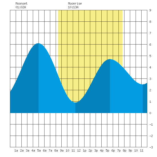 Peterson Bay tide chart for Monday, March 7, 2022