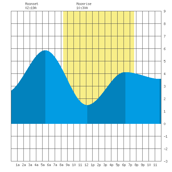 Peterson Bay tide chart for Tuesday, March 8, 2022