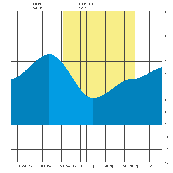 Peterson Bay tide chart for Wednesday, March 9, 2022
