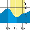 Peterson Bay tide chart for Wednesday, March 9, 2022