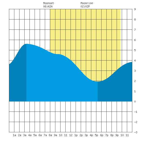Peterson Bay tide chart for Sunday, April 10, 2022