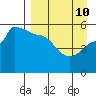Peterson Bay tide chart for Sunday, April 10, 2022