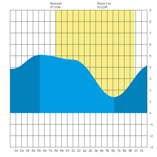 Peterson Bay tide chart for Monday, April 11, 2022