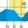 Peterson Bay tide chart for Monday, April 11, 2022