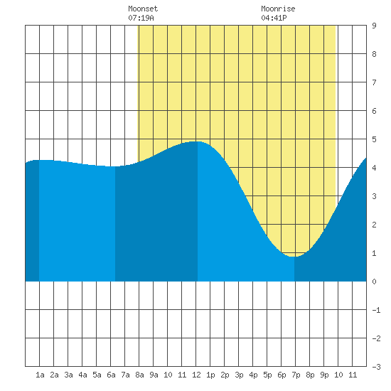 Peterson Bay tide chart for Tuesday, April 12, 2022