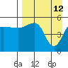 Peterson Bay tide chart for Tuesday, April 12, 2022