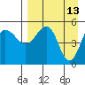 Peterson Bay tide chart for Wednesday, April 13, 2022