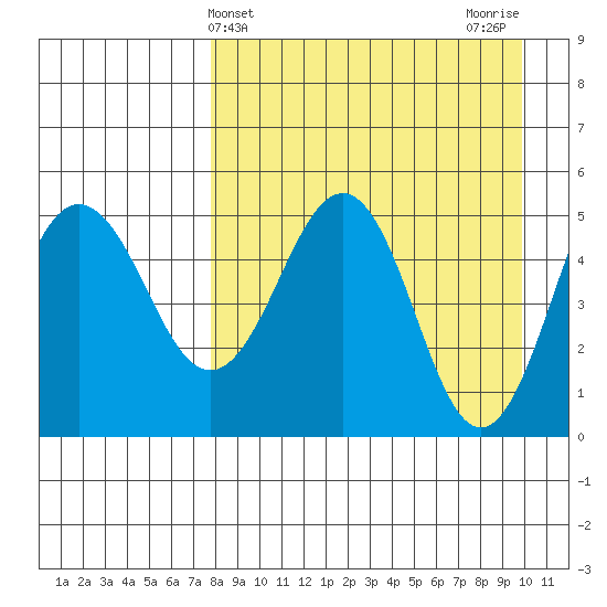 Peterson Bay tide chart for Thursday, April 14, 2022