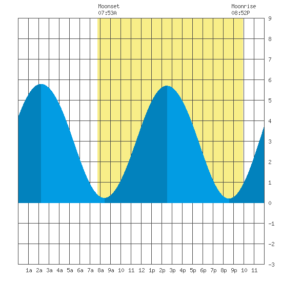 Peterson Bay tide chart for Friday, April 15, 2022